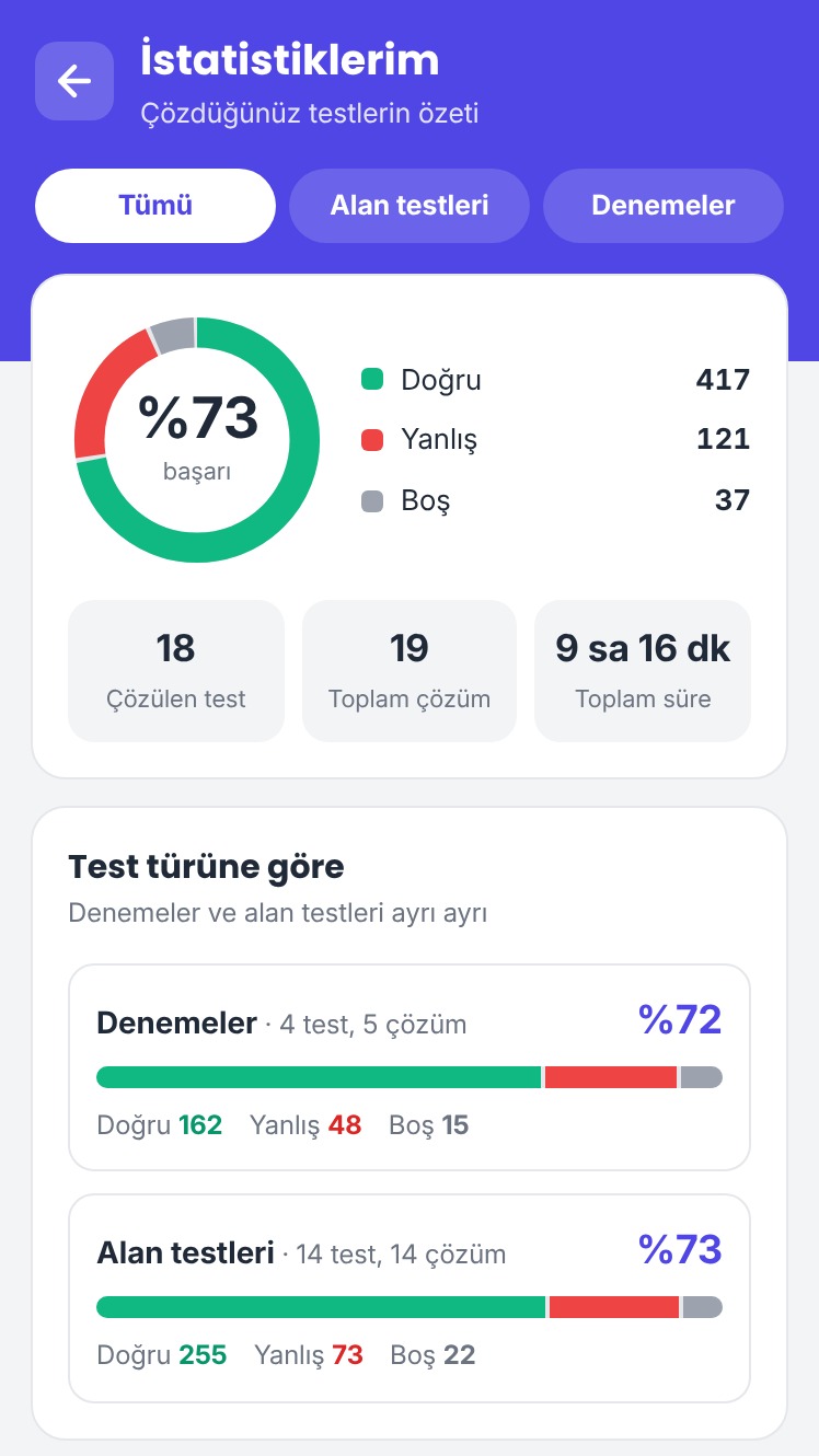İstatistiklerim ekranında başarı halkası, doğru, yanlış ve boş sayıları ile test türüne göre karşılaştırma