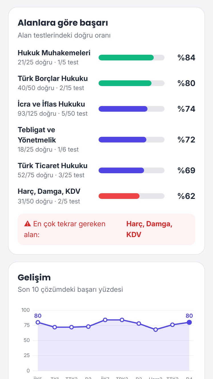 Alanlara göre başarı çubukları ve en çok tekrar gereken alan uyarısı